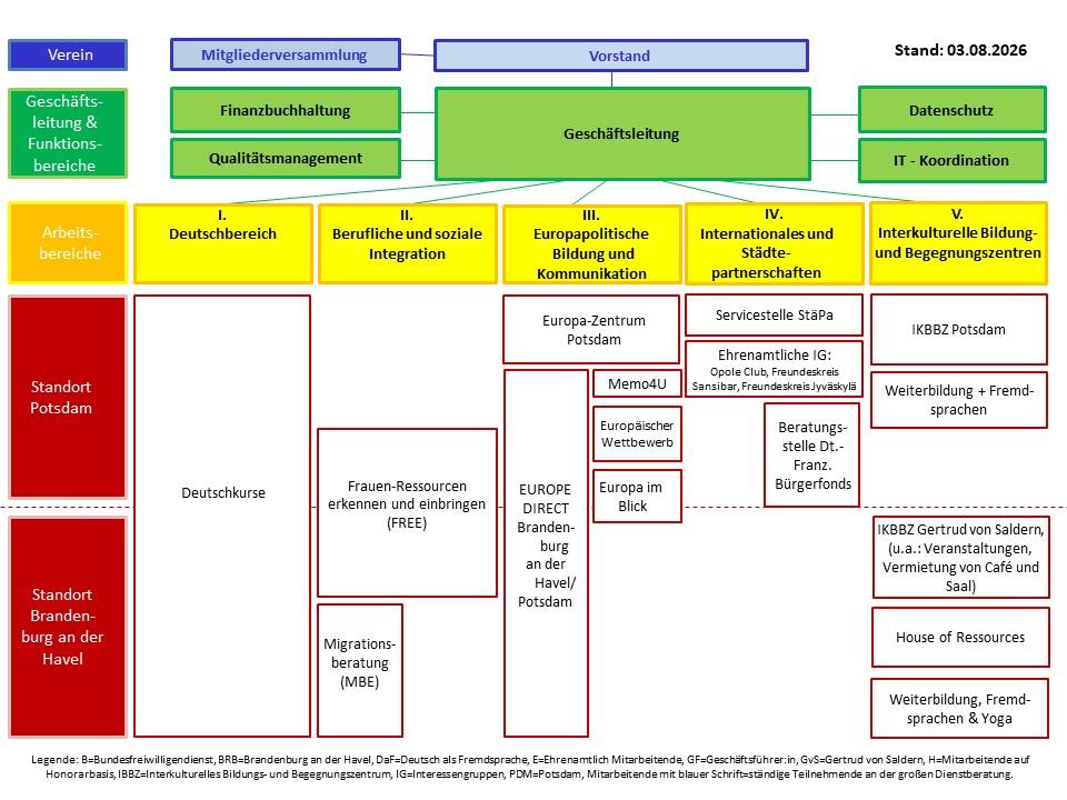 Organigramm_BBAG_o-Namen_20260803 Organigramm BBAG e.V. 2021
